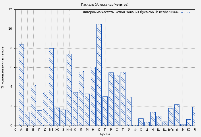 Диаграма использования букв книги № 708445: Паскаль (Александр Чечитов)