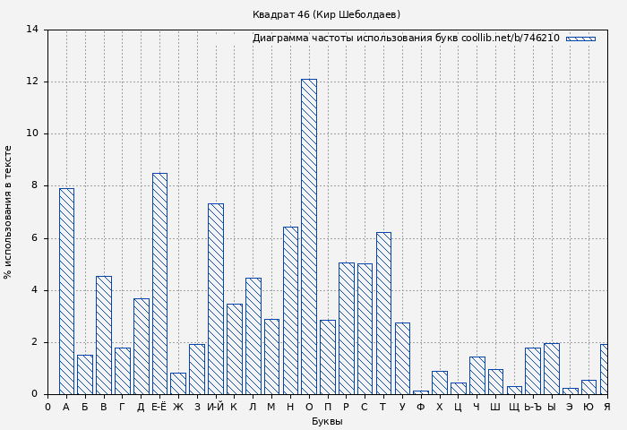 Диаграма использования букв книги № 746210: Квадрат 46 (Кир Шеболдаев)
