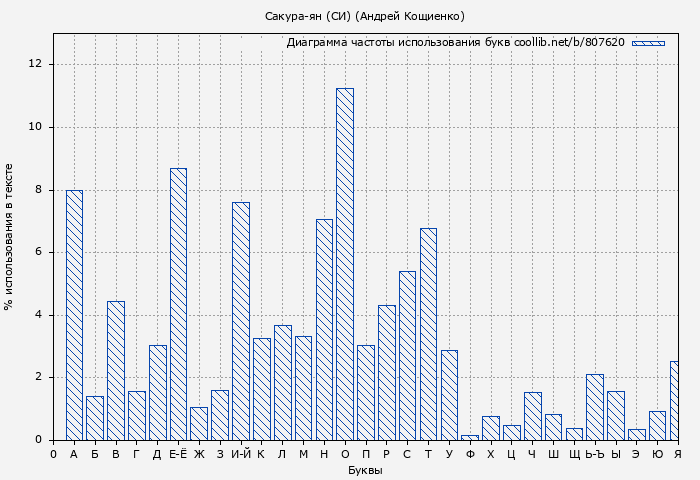 Диаграма использования букв книги № 807620: Сакура-ян (СИ) (Андрей Кощиенко)