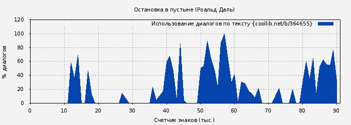 Использование диалогов по тексту книги № 364655: Остановка в пустыне (Роальд Даль)