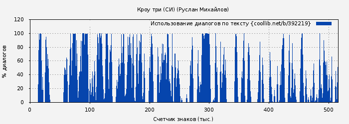 Использование диалогов по тексту книги № 392219: Кроу три (Руслан Михайлов)