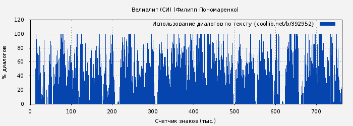 Использование диалогов по тексту книги № 392952: Велиалит (СИ) (Филипп Пономаренко)