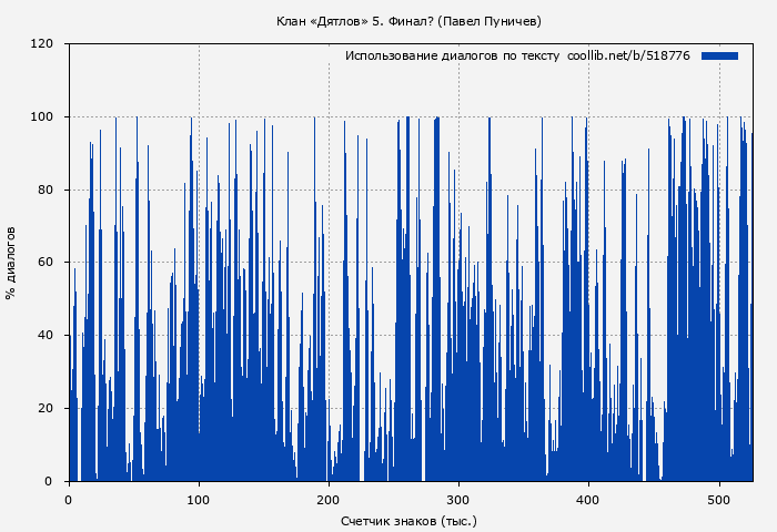 Использование диалогов по тексту книги № 518776: Клан «Дятлов» 5. Финал? (Павел Пуничев)