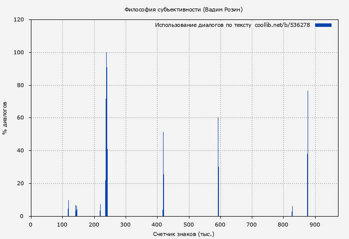 Использование диалогов по тексту книги № 536278: Философия субъективности (Вадим Розин)