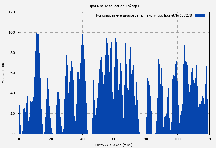 Использование диалогов по тексту книги № 557278: Проныра (Александр Тайгар)