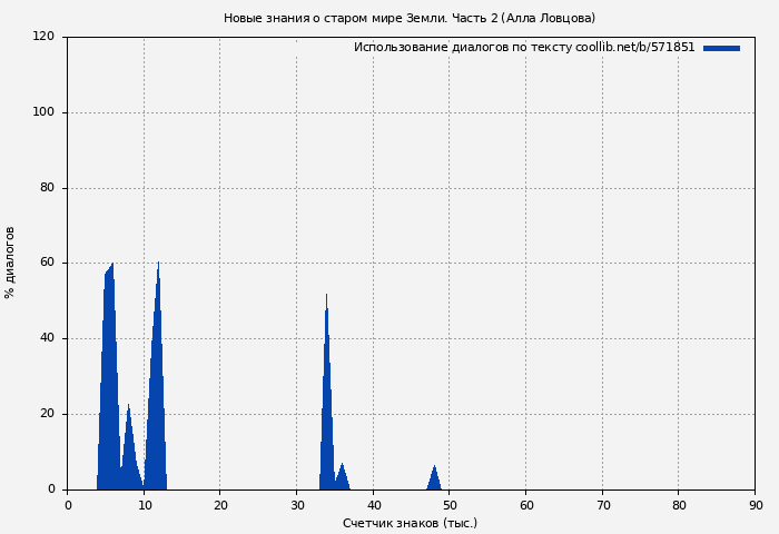 Использование диалогов по тексту книги № 571851: Новые знания о старом мире Земли. Часть 2 (Алла Ловцова)