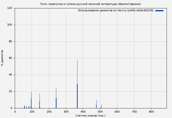 Использование диалогов по тексту книги № 620292: Пути, перепутья и тупики русской женской литературы (Ирина Савкина)