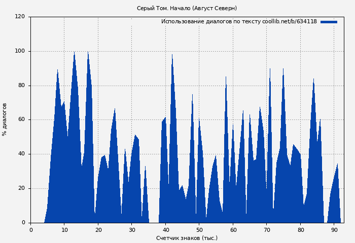 Использование диалогов по тексту книги № 634118: Серый Том. Начало (Август Северн)
