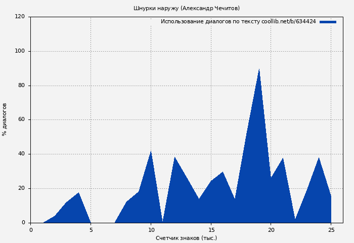 Использование диалогов по тексту книги № 634424: Шнурки наружу (Александр Чечитов)
