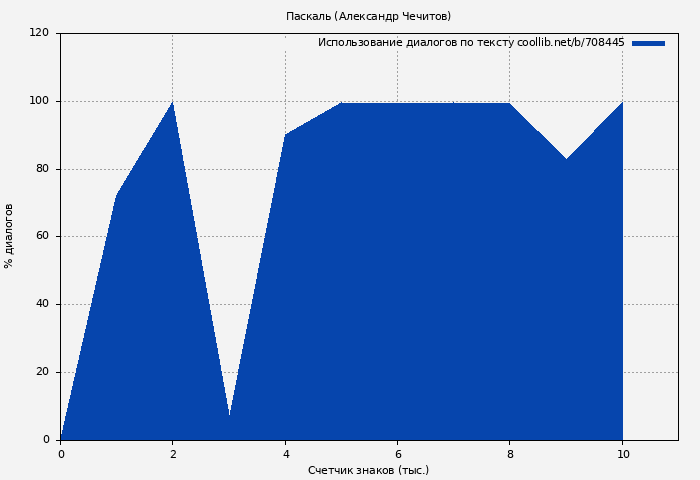 Использование диалогов по тексту книги № 708445: Паскаль (Александр Чечитов)