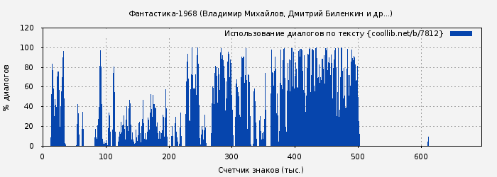 Использование диалогов по тексту книги № 7812: Фантастика-1968 (Владимир Михайлов)