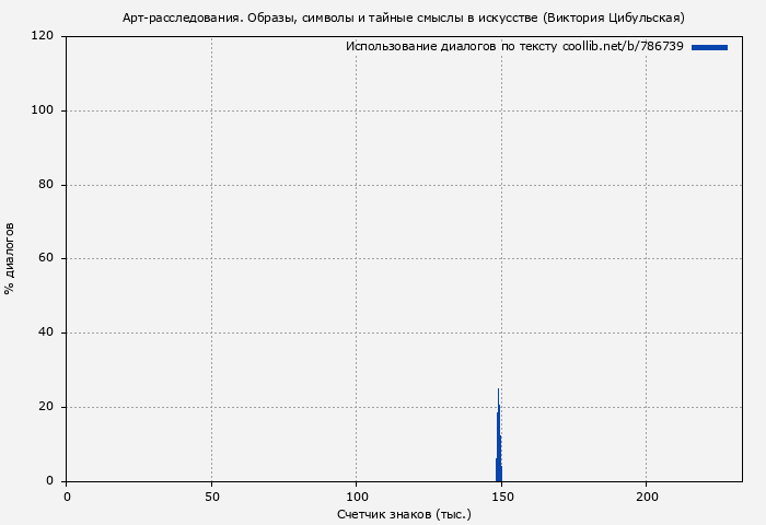Использование диалогов по тексту книги № 786739: Арт-расследования. Образы, символы и тайные смыслы в искусстве (Виктория Цибульская)