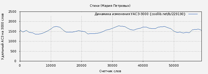 Удельный АСЗ-3000 книги № 229190: Стихи (Мария Петровых)