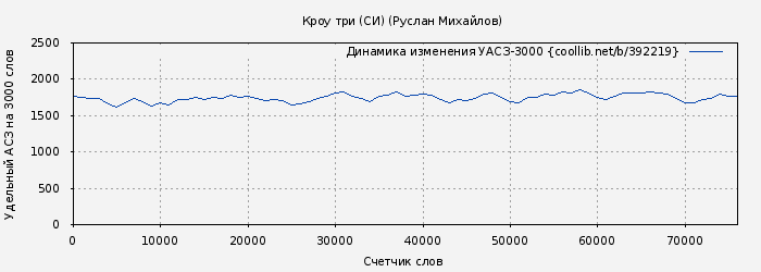 Удельный АСЗ-3000 книги № 392219: Кроу три (Руслан Михайлов)