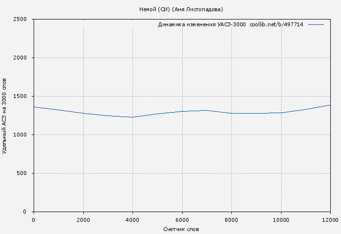 Удельный АСЗ-3000 книги № 497714: Немой (СИ) (Аня Листопадова)