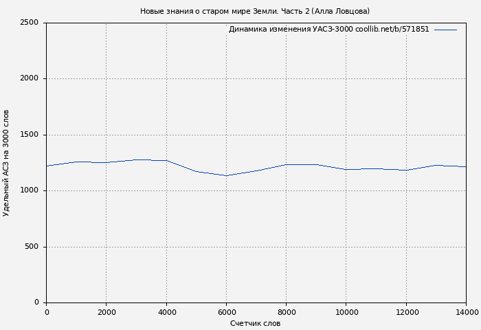Удельный АСЗ-3000 книги № 571851: Новые знания о старом мире Земли. Часть 2 (Алла Ловцова)