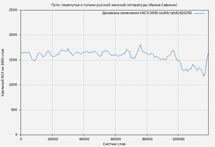 Удельный АСЗ-3000 книги № 620292: Пути, перепутья и тупики русской женской литературы (Ирина Савкина)