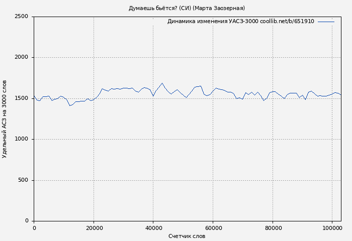 Удельный АСЗ-3000 книги № 651910: Думаешь бьётся? (СИ) (Марта Заозерная)
