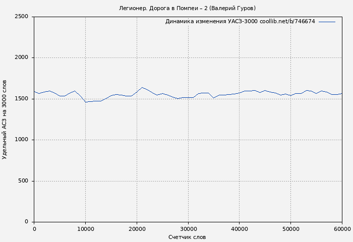 Удельный АСЗ-3000 книги № 746674: Легионер. Дорога в Помпеи – 2 (Валерий Гуров)