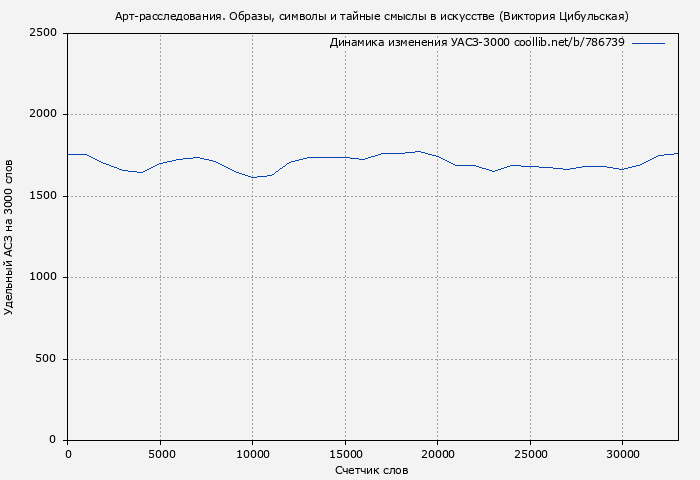 Удельный АСЗ-3000 книги № 786739: Арт-расследования. Образы, символы и тайные смыслы в искусстве (Виктория Цибульская)