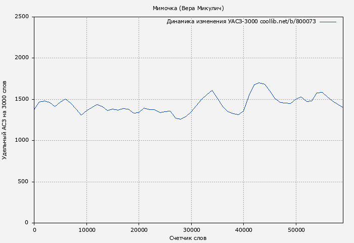 Удельный АСЗ-3000 книги № 800073: Мимочка (Вера Микулич)