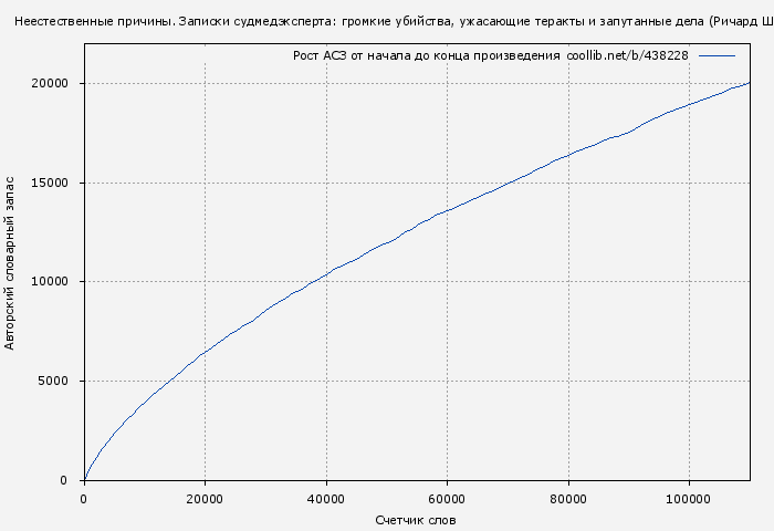 Рост АСЗ книги № 438228: Неестественные причины. Записки судмедэксперта: громкие убийства, ужасающие теракты и запутанные дела (Ричард Шеперд)