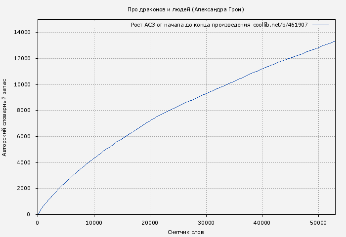 Рост АСЗ книги № 461907: Про драконов и людей (Александра Гром)