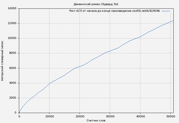 Рост АСЗ книги № 619046: Данвичский роман (Эдвард Ли)