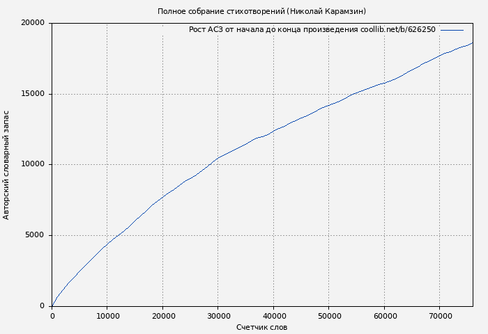 Рост АСЗ книги № 626250: Полное собрание стихотворений (Николай Карамзин)