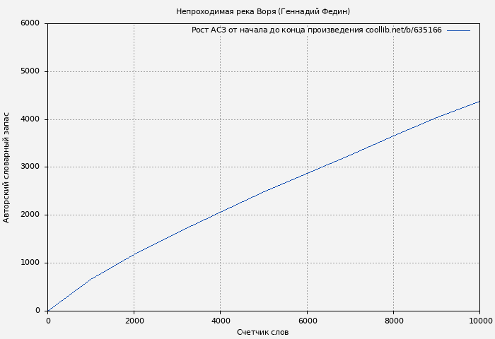 Рост АСЗ книги № 635166: Непроходимая река Воря (Геннадий Федин)