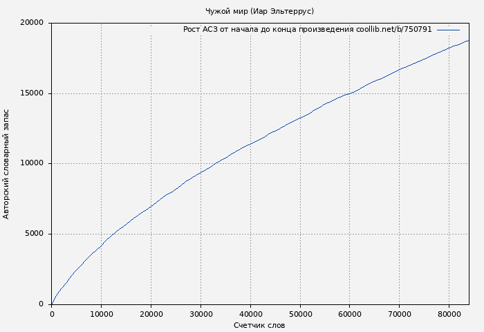 Рост АСЗ книги № 750791: Чужой мир (Иар Эльтеррус)