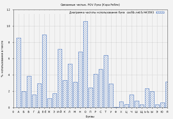 Диаграма использования букв книги № 443593: Связанные честью. POV Лука (Кора Рейли)