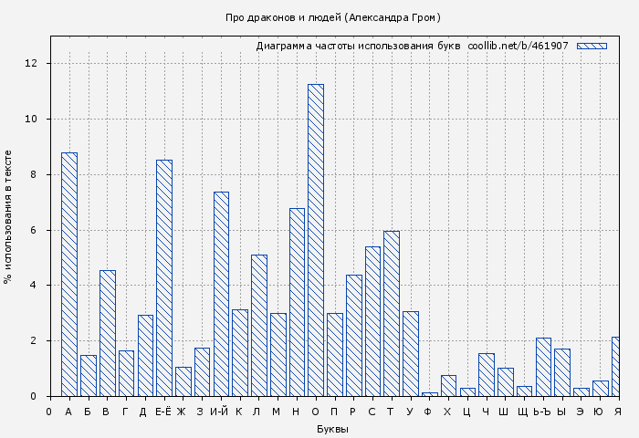 Диаграма использования букв книги № 461907: Про драконов и людей (Александра Гром)