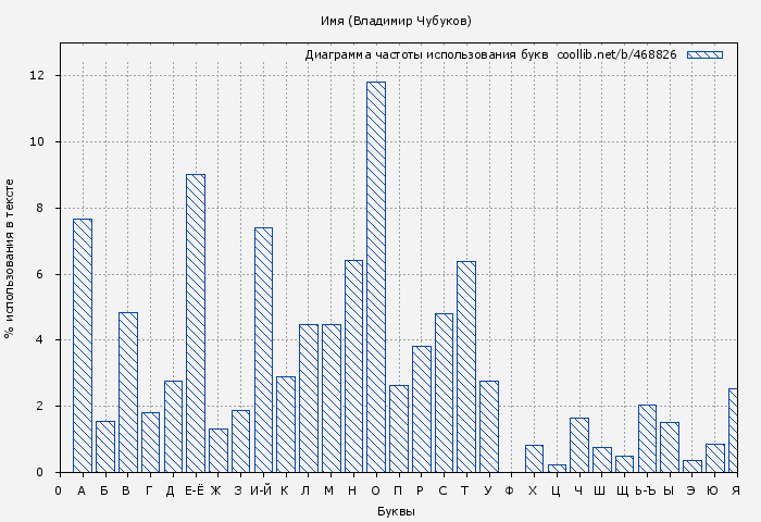 Диаграма использования букв книги № 468826: Имя (Владимир Чубуков)