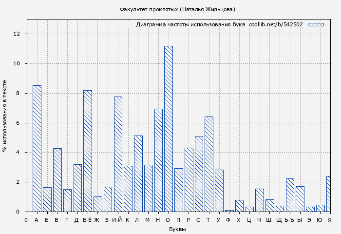 Диаграма использования букв книги № 542502: Факультет проклятых (Наталья Жильцова)