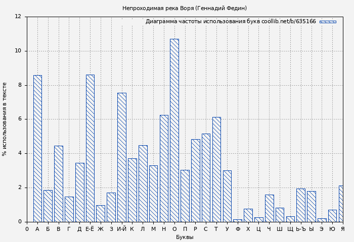Диаграма использования букв книги № 635166: Непроходимая река Воря (Геннадий Федин)
