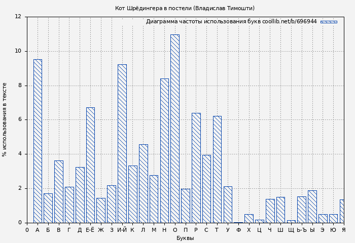 Диаграма использования букв книги № 696944: Кот Шрёдингера в постели (Владислав Тимошти)