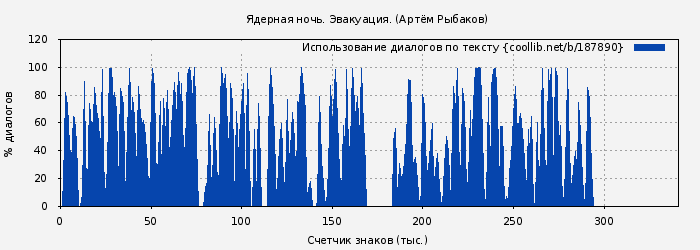 Использование диалогов по тексту книги № 187890: Ядерная ночь. Эвакуация. (Артём Рыбаков)