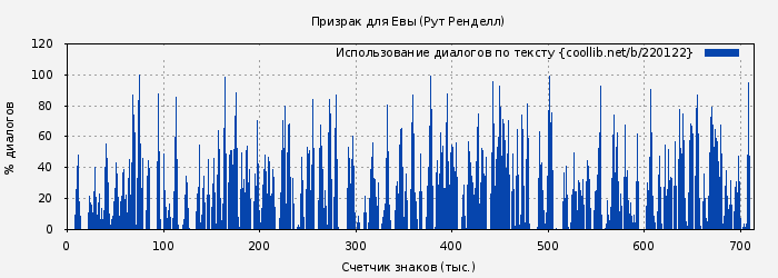 Использование диалогов по тексту книги № 220122: Призрак для Евы (Рут Ренделл)