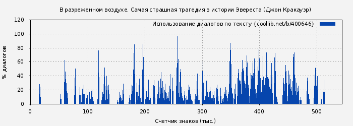Использование диалогов по тексту книги № 400646: В разреженном воздухе. Самая страшная трагедия в истории Эвереста (Джон Кракауэр)