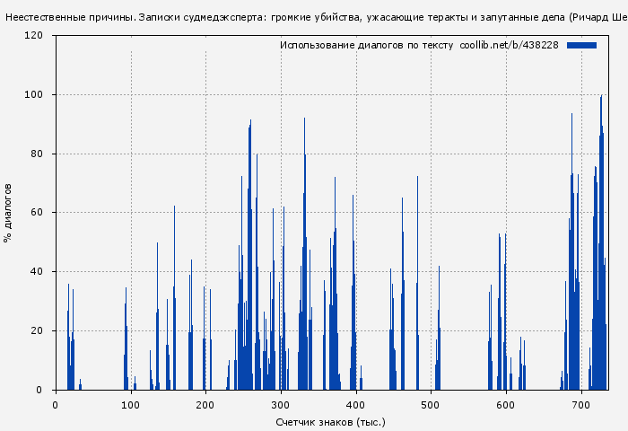 Использование диалогов по тексту книги № 438228: Неестественные причины. Записки судмедэксперта: громкие убийства, ужасающие теракты и запутанные дела (Ричард Шеперд)