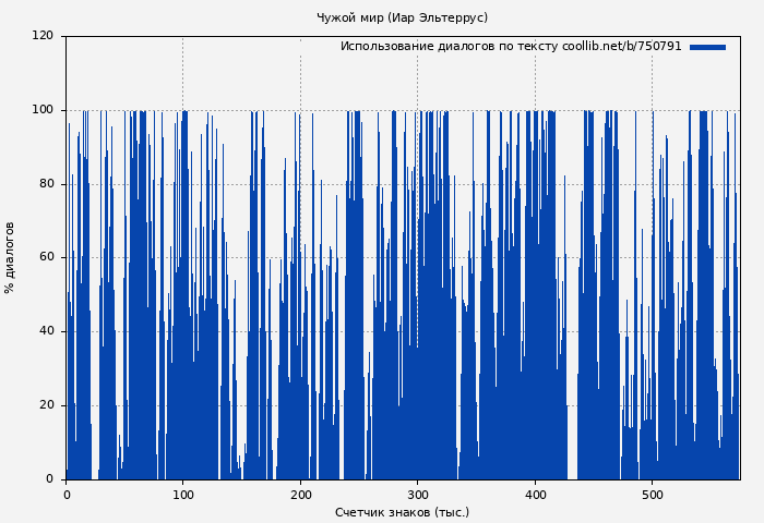Использование диалогов по тексту книги № 750791: Чужой мир (Иар Эльтеррус)