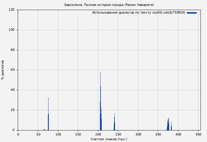 Использование диалогов по тексту книги № 759930: Барселона. Полная история города (Рамон Наварете)