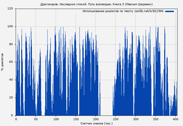 Использование диалогов по тексту книги № 812396: Драгомиров. Наследник стихий. Путь возмездия. Книга 3 (Максим Шаравин)