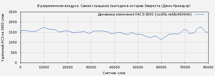Удельный АСЗ-3000 книги № 400646: В разреженном воздухе. Самая страшная трагедия в истории Эвереста (Джон Кракауэр)