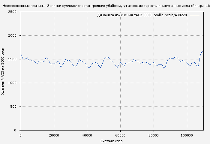 Удельный АСЗ-3000 книги № 438228: Неестественные причины. Записки судмедэксперта: громкие убийства, ужасающие теракты и запутанные дела (Ричард Шеперд)