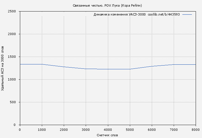Удельный АСЗ-3000 книги № 443593: Связанные честью. POV Лука (Кора Рейли)