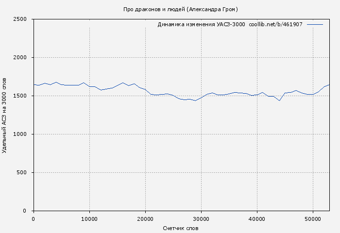 Удельный АСЗ-3000 книги № 461907: Про драконов и людей (Александра Гром)