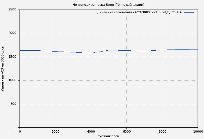 Удельный АСЗ-3000 книги № 635166: Непроходимая река Воря (Геннадий Федин)