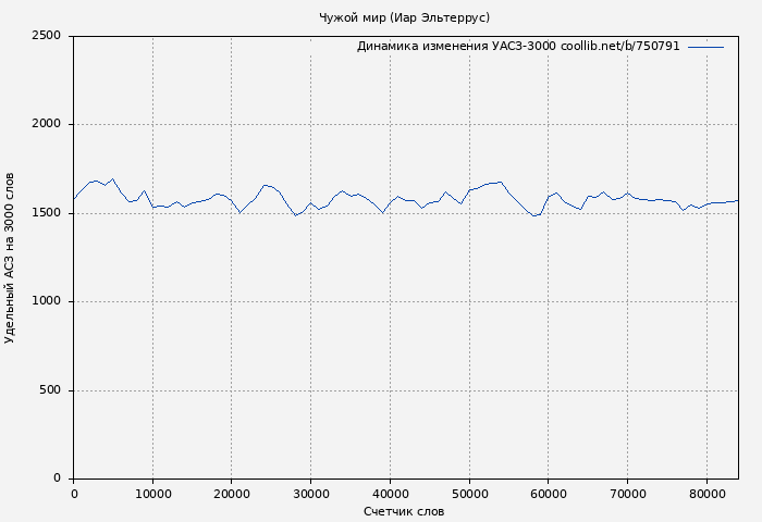 Удельный АСЗ-3000 книги № 750791: Чужой мир (Иар Эльтеррус)